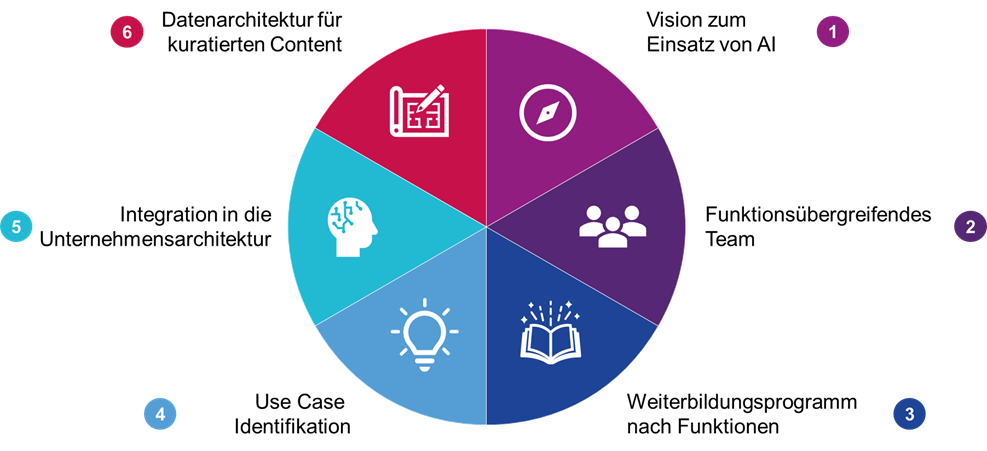 Implementierung von KI-Modellen in Rechtsabteilungen