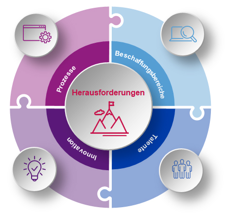 Beschaffungsmanagement