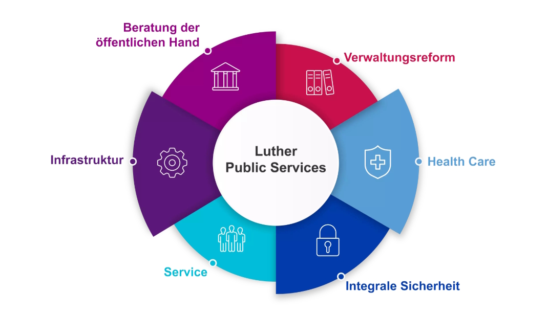 Ein Diagramm zeigt die verschiedenen Bereiche der Luther Public Services. Zu den Segmenten gehören Beratungen der öffentlichen Hand, Verwaltungsreform, Gesundheitsversorgung, integrale Sicherheit, Service und Infrastruktur. In der Mitte steht der Titel "Luther Public Services".