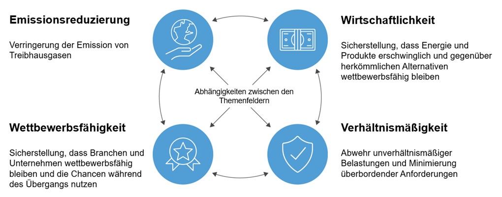 Dekarboniserung transformation